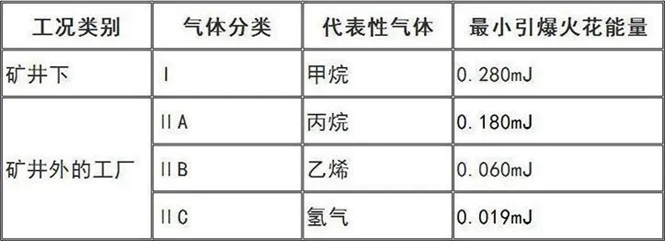 防爆起重机的防爆等级